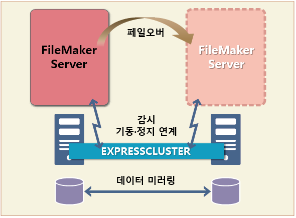 NEC EXPRESSCLUSTER X 패키지 제품 - EXPRESSCLUSTER X for FileMaker Server
