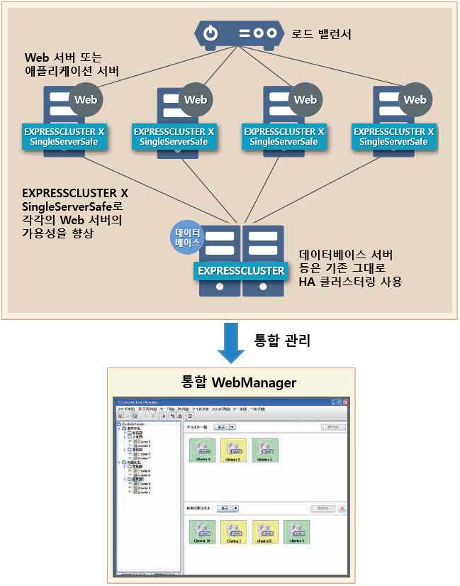 NEC EXPRESSCLUSTER X SingleServerSafe - 로드 밸런서 부하 시스템도 SingleServerSafe에서 통합 관리 가능
