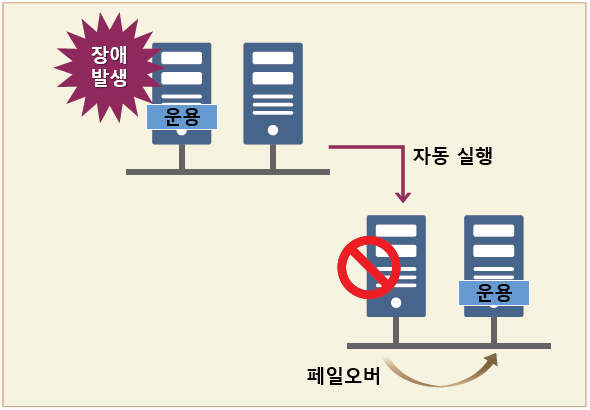 NEC EXPRESSCLUSTER X OperationHelper for Windows Server Failover Cluster - 가용성 향상
