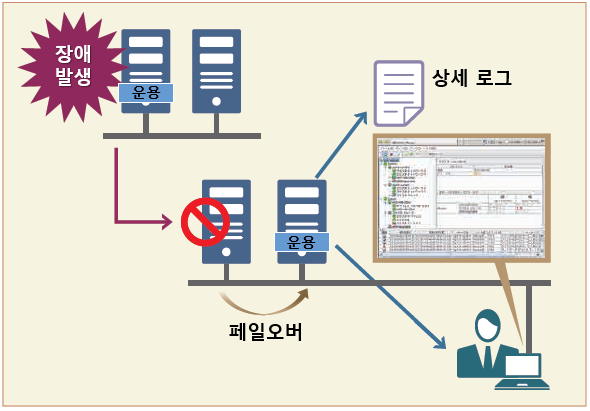 NEC EXPRESSCLUSTER X OperationHelper for Windows Server Failover Cluster -   ȭ