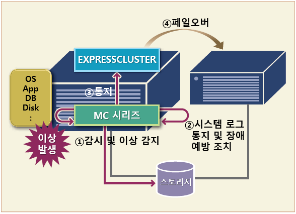 NEC EXPRESSCLUSTER MC 시리즈 - 클러스터 구성