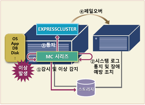 NEC EXPRESSCLUSTER MC ø - Ŭ 