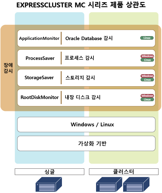 NEC EXPRESSCLUSTER MC 시리즈 - EXPRESSCLUSTER MC 시리즈 제품 상관도