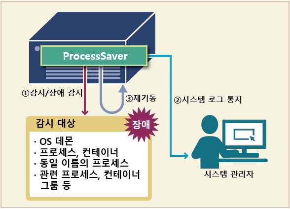 NEC EXPRESSCLUSTER MC 시리즈 - EXPRESSCLUSTER MC ProcessSaver