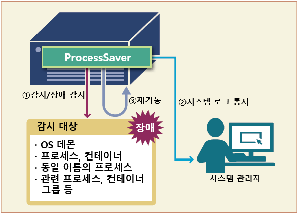 NEC EXPRESSCLUSTER MC ø - EXPRESSCLUSTER MC ProcessSaver