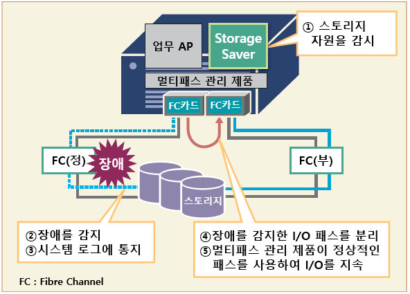 NEC EXPRESSCLUSTER MC 시리즈 - EXPRESSCLUSTER MC StorageSaver