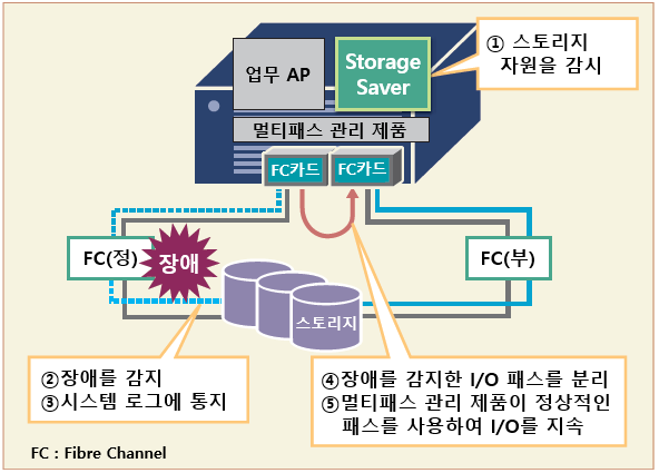 NEC EXPRESSCLUSTER MC ø - EXPRESSCLUSTER MC StorageSaver