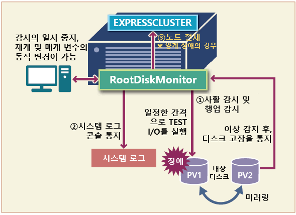 NEC EXPRESSCLUSTER MC 시리즈 - EXPRESSCLUSTER MC RootDiskMonitor
