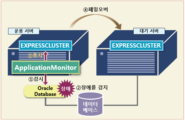 NEC EXPRESSCLUSTER MC 시리즈 - EXPRESSCLUSTER MC ApplicationMonitor