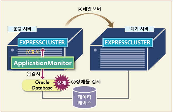 NEC EXPRESSCLUSTER MC ø - EXPRESSCLUSTER MC ApplicationMonitor