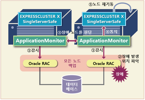 NEC EXPRESSCLUSTER MC ø - EXPRESSCLUSTER MC ApplicationMonitor