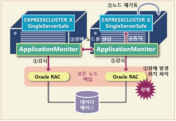 NEC EXPRESSCLUSTER MC 시리즈 - EXPRESSCLUSTER MC ApplicationMonitor