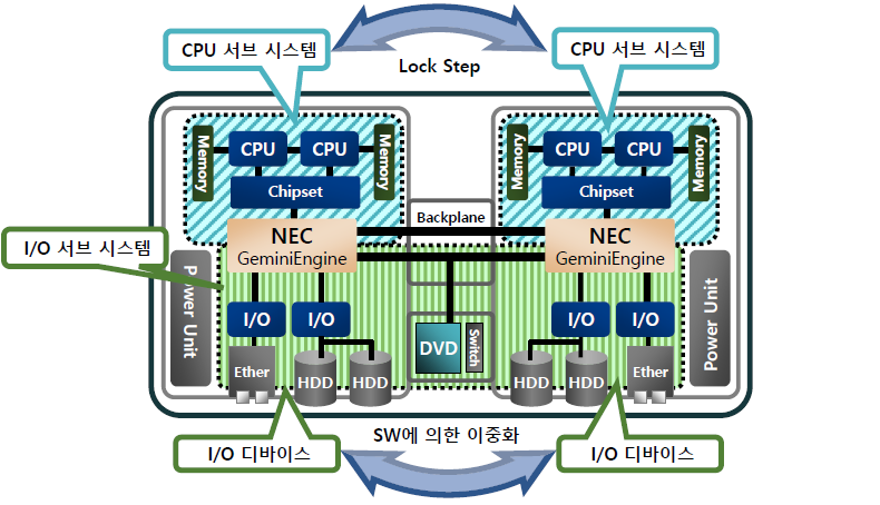 NEC FT 서버(Fault Tolerant Server)의 기본 아키텍쳐