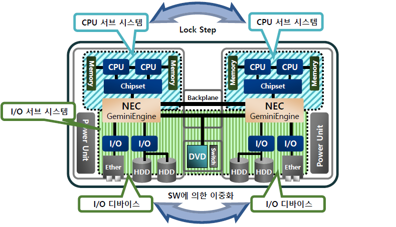 NEC FT (Fault Tolerant Server) ⺻ Ű