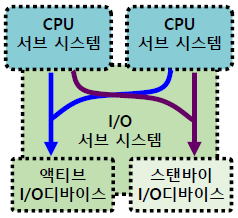 NEC FT 서버(Fault Tolerant Server)의 기본 아키텍쳐