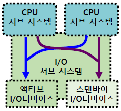 NEC FT (Fault Tolerant Server) ⺻ Ű