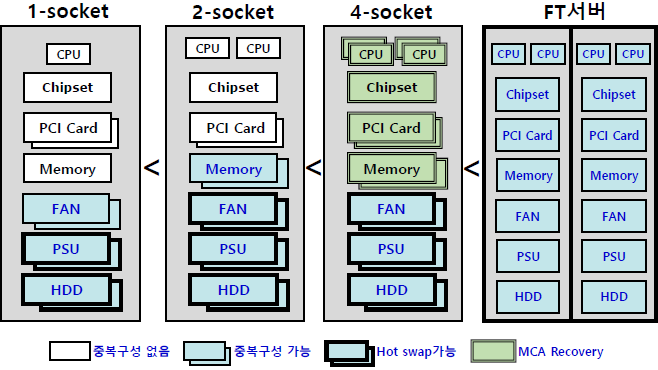 NEC FT 서버(Fault Tolerant Server)의 기본 아키텍쳐