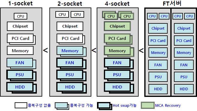 NEC FT (Fault Tolerant Server) ⺻ Ű