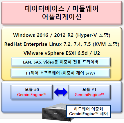 이중화를 위한 특별한 설정이 불필요