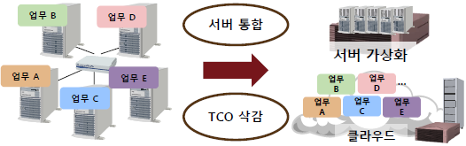 가상화 및 서버 통합으로 한 대의 서버가 담당하는 역할 증가