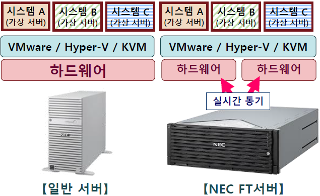 FT 서버에 의한 서버통합(가상화) : 증가하는 리스크 부담을 최소화