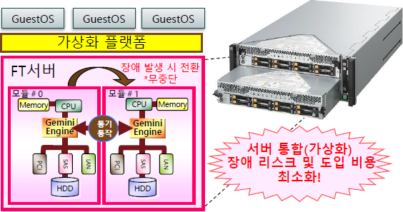 하드웨어의 장애발생 및 부품교환 시에도, 시스템이 중단되지 않는 高가용성 설계