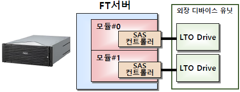 LTO 백업장치 이중화 구성 이미지(각 모듈별로 백업이 실행되도록 구성)