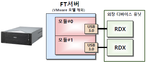 RDX 백업장치 이중화 구성 이미지(각 모듈별로 백업이 실행 되도록 구성)
