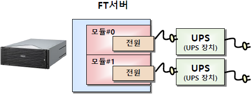 UPS 장치 이중화 구성 이미지(각 모듈별로 전원이 공급되도록 구성)