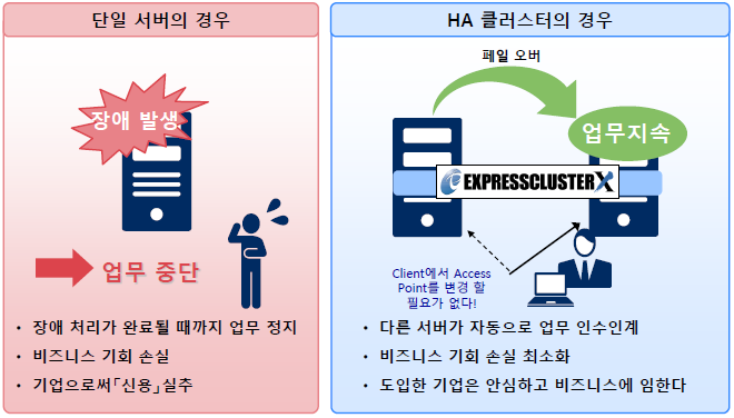 NEC EXPRESSCLUSTER X : 장애 발생시 비즈니스 연속성 유지