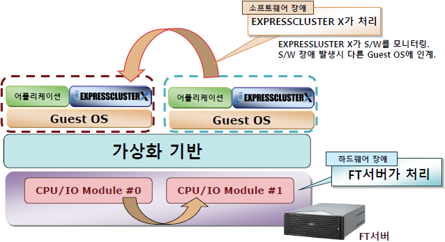 UPS 장치 이중화 구성 이미지(각 모듈별로 전원이 공급되도록 구성)