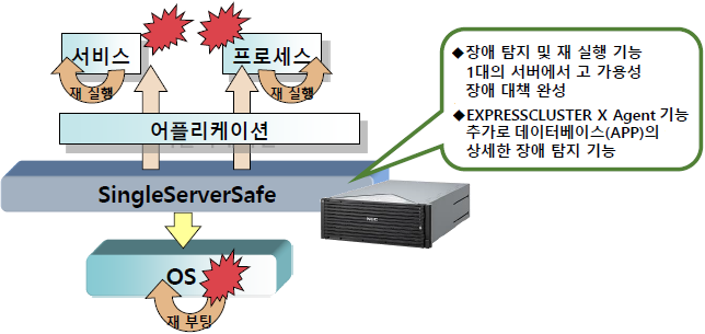 SingleServerSafe : NEC FT 서버의 소프트웨어 모니터링의 강화