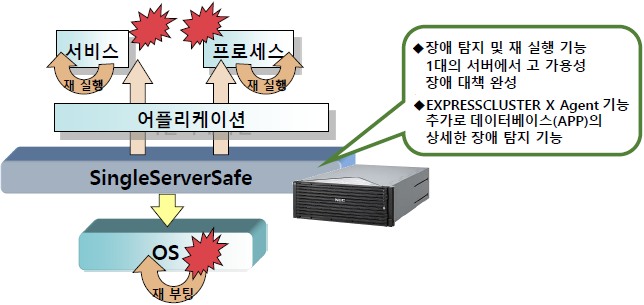 SingleServerSafe : NEC FT  Ʈ ͸ ȭ