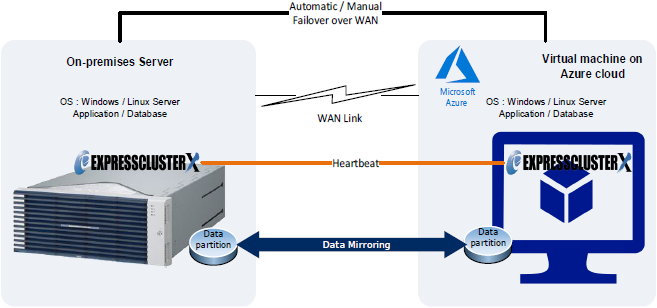 로컬 FT 서버와 클라우드(Azure, AWS)간 이중화 DR 서비스 구축 이미지