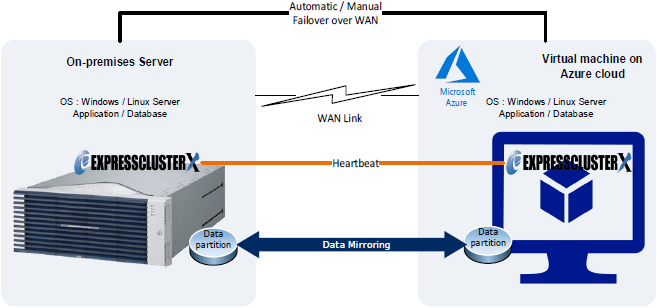  FT  Ŭ(Azure, AWS) ȭ DR   ̹