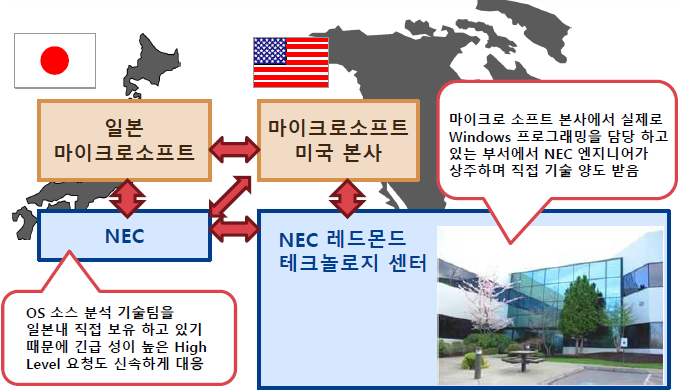 NEC ＆ Microsoft의 Partner Ship