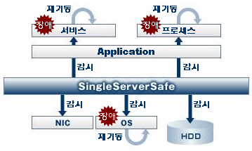 애플리케이션의 가용성을 향상시키는 SingleServerSafe for ft Server