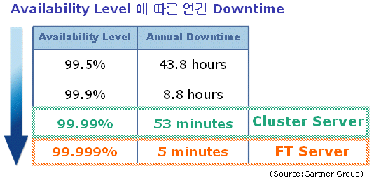 NEC 무정지 서버 : 99.999%의 가용성